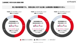 【当事者側】育児中社員の意識の実際
同じ育休取得者でも、男性社員に対する企業と当事者間の意識差が大きい
▼自身を「ワーキングマザー」として
意識したことはあるか
▼自身を「ワーキングファザー」として
意識したことはあるか
▼自身を「ワーキングペアレンツ」として
意識したことはあるか
育休取得経験のある
女性社員は自身のことを
約2人に1人が
ワーキングマザーとして
意識したことがある
（n=1,000）
育休取得経験のある
男性社員は自身のことを
約3人に1人が
ワーキングファザーとして
意識したことがある
（n=1,000）
育休取得経験のある
社員は自身のことを
約3人に1人が
ワーキングペアレンツとして
意識したことがある
（n=2,000）
 