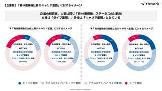 【企業側】「育休復帰後社員のキャリア意識」に対するイメージ
女性経営者・女性人事の
約22%は
育休復帰後の女性社員の
キャリア意識を
「キャリア重視」寄りと回答
（n=956）
▼「育休復帰後の女性社員のキャリア意識」に対するイメージ ▼「育休復帰後の男性社員のキャリア意識」に対するイメージ
企業の経営者、人事は同じ「育休復帰後」ステータスの社員を
女性は「ライフ重視」、男性は「キャリア重視」とみている
男性経営者・男性人事の
約36%は
育休復帰後の女性社員の
キャリア意識を
「キャリア重視」寄りと回答
（n=1,173）
女性経営者・女性人事の
約69%は
育休復帰後の男性社員の
キャリア意識を
「キャリア重視」寄りと回答
（n=956）
男性経営者・男性人事の
約64%は
育休復帰後の男性社員の
キャリア意識を
「キャリア重視」寄りと回答
（n=1,173）
 