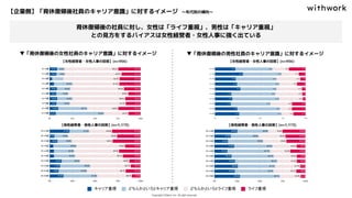 【当事者側】育児中社員の意識
育休復帰後の社員に対し、女性は「ライフ重視」、男性は「キャリア重視」
との見方をするバイアスは女性経営者・女性人事に強く出ている
【女性経営者・女性人事の回答】(n=956)
【男性経営者・男性人事の回答】(n=1,173)
【女性経営者・女性人事の回答】(n=956)
【男性経営者・男性人事の回答】(n=1,173)
【企業側】「育休復帰後社員のキャリア意識」に対するイメージ　〜年代別の傾向〜
▼「育休復帰後の女性社員のキャリア意識」に対するイメージ ▼「育休復帰後の男性社員のキャリア意識」に対するイメージ
 