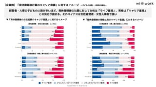 経営者・人事の子どもの人数が多いほど、育休復帰後の社員に対して女性は「ライフ重視」、男性は「キャリア重視」
との見方が強まる。そのバイアスは女性経営者・女性人事側で強い
【女性経営者・女性人事の回答】(n=956)
【男性経営者・男性人事の回答】(n=1,173)
【女性経営者・女性人事の回答】(n=956)
【男性経営者・男性人事の回答】(n=1,173)
【企業側】「育休復帰後社員のキャリア意識」に対するイメージ　〜子どもの有無・人数別の傾向〜
▼「育休復帰後の女性社員のキャリア意識」に対するイメージ ▼「育休復帰後の男性社員のキャリア意識」に対するイメージ
 