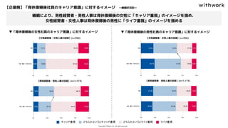 婚姻により、男性経営者・男性人事は育休復帰後の女性に「キャリア重視」のイメージを強め、
女性経営者・女性人事は育休復帰後の男性に「ライフ重視」のイメージを強める
【女性経営者・女性人事の回答】(n=956) 【女性経営者・女性人事の回答】(n=956)
【企業側】「育休復帰後社員のキャリア意識」に対するイメージ　〜婚姻状況別〜
▼「育休復帰後の女性社員のキャリア意識」に対するイメージ ▼「育休復帰後の男性社員のキャリア意識」に対するイメージ
【男性経営者・男性人事の回答】(n=1,173) 【男性経営者・男性人事の回答】(n=1,173)
 