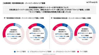 【当事者側】育休復帰後社員・パートナーのキャリア意識
▼「育休復帰後の女性社員・パートナーのキャリア意識」の実際 ▼「育休復帰後の男性社員・パートナーのキャリア意識」の実際
育休復帰後の社員のパートナーに対する見方について、
女性(妻)はパートナー(夫)に対して40%、男性(夫)はパートナー(妻)に対して24%が「キャリア重視」と回答
「キャリア重視」への期待値は男性側(夫側)に偏っている
育休復帰後の
女性社員のうち、
約14％がキャリア意識を
「キャリア重視」寄りと回答
（n=1,000）
育休復帰後の
女性社員のうち、
約40％がパートナー(夫)の
キャリア意識を
「キャリア重視」寄りと回答
（n=1,000）
育休復帰後の
男性社員のうち、
約35％がキャリア意識を
「キャリア重視」寄りと回答
（n=1,000）
育休復帰後の
男性社員のうち、
約24％がパートナー(妻)の
キャリア意識を
「キャリア重視」寄りと回答
（n=1,000）
 