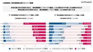 【当事者側】育休復帰後社員のキャリア意識
▼「育休復帰後の女性社員のキャリア意識」の実際 ▼「育休復帰後の男性社員のキャリア意識」の実際
女性社員は年代が高まるほど、育休復帰後に「キャリア重視」となる割合がやや高くなる傾向があるが
男性社員は年代が高まるほど、育休復帰後に「ライフ重視」となる割合が高くなる
【育休復帰後の女性社員】（n=1,000） 【育休復帰後の男性社員】（n=1,000）
 