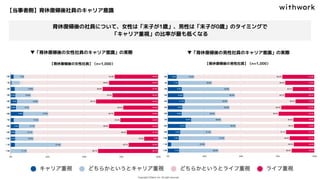 【当事者側】育休復帰後社員のキャリア意識
▼「育休復帰後の女性社員のキャリア意識」の実際 ▼「育休復帰後の男性社員のキャリア意識」の実際
育休復帰後の社員について、女性は「末子が1歳」、男性は「末子が0歳」のタイミングで
「キャリア重視」の比率が最も低くなる
【育休復帰後の女性社員】（n=1,000） 【育休復帰後の男性社員】（n=1,000）
 