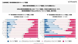 【当事者側】育休復帰後社員のキャリア意識
▼「育休復帰後の女性社員のキャリア意識」の実際 ▼「育休復帰後の男性社員のキャリア意識」の実際
男性の育休取得期間とキャリア意識に大きな相関はない
女性は育休取得期間が長いほど「ライフ重視」が高まる傾向がある一方で、
育休取得期間が1年以上の中にも「キャリア重視」層が存在
【育休復帰後の女性社員】（n=1,000） 【育休復帰後の男性社員】（n=1,000）
 