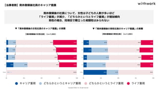 【当事者側】育休復帰後社員のキャリア意識
▼「育休復帰後の女性社員のキャリア意識」の実際 ▼「育休復帰後の男性社員のキャリア意識」の実際
育休復帰後の社員について、女性は子どもの人数が多いほど
「ライフ重視」が減少、「どちらかというとライフ重視」が増加傾向
男性の場合、同項目で際立った相関性はみられない
【育休復帰後の女性社員】（n=1,000） 【育休復帰後の男性社員】（n=1,000）
 
