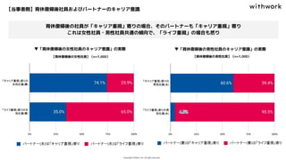 【当事者側】育休復帰後社員およびパートナーのキャリア意識
育休復帰後の社員が「キャリア重視」寄りの場合、そのパートナーも「キャリア重視」寄り
これは女性社員・男性社員共通の傾向で、「ライフ重視」の場合も然り
▼「育休復帰後の女性社員のキャリア意識」の実際 ▼「育休復帰後の男性社員のキャリア意識」の実際
【育休復帰後の女性社員】（n=1,000） 【育休復帰後の男性社員】（n=1,000）
 