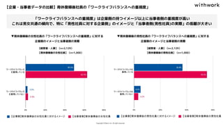 【企業・当事者データの比較】育休復帰後社員の「ワークライフバランスへの重視度」
「ワークライフバランスへの重視度」は企業側の持つイメージ以上に当事者側の重視度が高い
これは男女共通の傾向で、特に「男性社員に対する企業側」のイメージと「当事者側(男性社員)の実際」の乖離が大きい
▼育休復帰後の女性社員の「ワークライフバランスへの重視度」に対する
企業側のイメージと当事者側の実際
【経営者・人事】（n=2,129）
【育休復帰後の女性社員】（n=1,000）
【経営者・人事】（n=2,129）
【育休復帰後の男性社員】（n=1,000）
▼育休復帰後の男性社員の「ワークライフバランスへの重視度」に対する
企業側のイメージと当事者側の実際
 