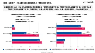 【企業・当事者データの比較】育休復帰後社員の「残業に対する考え」
企業側の持つイメージよりも当事者側は育休復帰後に「定常的に残業できる」「頻回でなければ残業できる」と考えている
「頻回でなければ残業できる」の選択率は、企業→女性社員間で＋14%、企業→男性社員間で＋7%の乖離がある
▼育休復帰後の女性社員の「残業に対する考え」に対する
企業側のイメージと当事者側の実際
▼育休復帰後の男性社員の「残業に対する考え」に対する
企業側のイメージと当事者側の実際
＋14% ＋7%
【経営者・人事】（n=2,129）
【育休復帰後の女性社員】（n=1,000）
【経営者・人事】（n=2,129）
【育休復帰後の男性社員】（n=1,000）
 