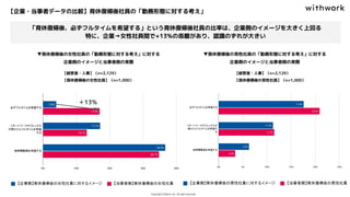 【企業・当事者データの比較】育休復帰後社員の「勤務形態に対する考え」
「育休復帰後、必ずフルタイムを希望する」という育休復帰後社員の比率は、企業側のイメージを大きく上回る
特に、企業→女性社員間で+13%の乖離があり、認識のずれが大きい
▼育休復帰後の女性社員の「勤務形態に対する考え」に対する
企業側のイメージと当事者側の実際
▼育休復帰後の男性社員の「勤務形態に対する考え」に対する
企業側のイメージと当事者側の実際
＋13%
【経営者・人事】（n=2,129）
【育休復帰後の女性社員】（n=1,000）
【経営者・人事】（n=2,129）
【育休復帰後の男性社員】（n=1,000）
 