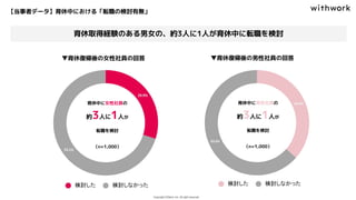 【当事者データ】育休中における「転職の検討有無」
育休取得経験のある男女の、約3人に1人が育休中に転職を検討
育休中に女性社員の
約3人に1人が
転職を検討
（n=1,000）
▼育休復帰後の女性社員の回答 ▼育休復帰後の男性社員の回答
育休中に男性社員の
約3人に1人が
転職を検討
（n=1,000）
 