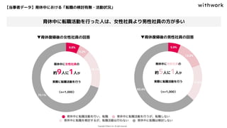 【当事者データ】育休中における「転職の検討有無・活動状況」
育休中に転職活動を行った人は、女性社員より男性社員の方が多い
育休中に女性社員の
約9人に1人が
実際に転職活動を行う
（n=1,000）
▼育休復帰後の女性社員の回答 ▼育休復帰後の男性社員の回答
育休中に男性社員の
約5人に1人が
実際に転職活動を行う
（n=1,000）
 