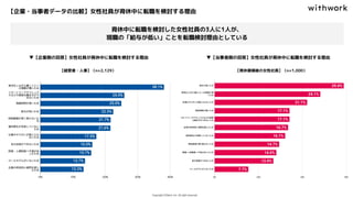 【企業・当事者データの比較】女性社員が育休中に転職を検討する理由
育休中に転職を検討した女性社員の3人に1人が、　
現職の「給与が低い」ことを転職検討理由としている
▼【企業側の回答】女性社員が育休中に転職を検討する理由
【経営者・人事】（n=2,129）
▼【当事者側の回答】女性社員が育休中に転職を検討する理由
【育休復帰後の女性社員】（n=1,000）
 