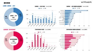 経営者・人事
性別
（n=2,129）
育休取得経験者
性別
（n=2,000）
企業側（経営者・人事）
当事者側（育休取得者）
【経営者・人事の年齢】（n=2,129）
【育休取得者の年齢】（n=2,000）
属性情報
【経営者・人事の勤務先従業員数】（n=2,129）
【育休取得者の勤務先従業員数】（n=2,000）
女性
男性
女性
男性
 