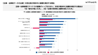 【企業・当事者データの比較】女性社員が育休中に転職を検討する理由
企業→当事者間でマイナスの認識ギャップが大きい、女性が育休中に転職を検討する理由は
1位「給与が低いため」、2位「企業の将来性に疑問を感じたため」
▼【企業側と当事者間の認識ギャップ】育休復帰後の女性社員が育休中に転職を検討する理由
【経営者・人事】（n=2,129）
【育休復帰後の女性社員】（n=1,000）
 