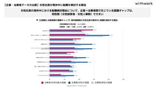 【企業・当事者データの比較】女性社員が育休中に転職を検討する理由
▼【企業側と当事者間の認識ギャップ】育休復帰後の女性社員が育休中に転職を検討する理由
【育休復帰後の女性社員】（n=1,000）
【経営者・人事】（女性：n=410、男性：n=471）
女性社員の育休中における転職検討理由について、企業→当事者間で生じている認識ギャップは、
同性間（女性経営者・女性人事側）で大きい
 