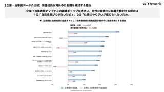 【企業・当事者データの比較】男性社員が育休中に転職を検討する理由
▼【企業側と当事者間の認識ギャップ】育休復帰後の男性社員が育休中に転職を検討する理由
【経営者・人事】（n=2,129）
【育休復帰後の男性社員】（n=1,000）
企業→当事者間でマイナスの認識ギャップが大きい、男性が育休中に転職を検討する理由は
1位「自己成長ができないため」、2位「仕事のやりがいが感じられないため」
 