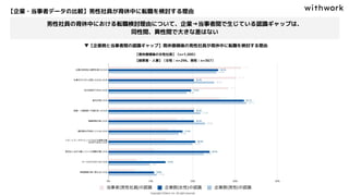 【企業・当事者データの比較】男性社員が育休中に転職を検討する理由
▼【企業側と当事者間の認識ギャップ】育休復帰後の男性社員が育休中に転職を検討する理由
【育休復帰後の女性社員】（n=1,000）
【経営者・人事】（女性：n=296、男性：n=367）
男性社員の育休中における転職検討理由について、企業→当事者間で生じている認識ギャップは、
同性間、異性間で大きな差はない
 