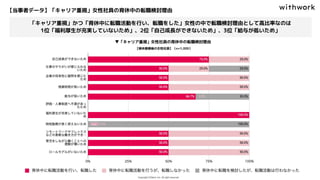 【当事者データ】「キャリア重視」女性社員の育休中の転職検討理由
▼「キャリア重視」女性社員の育休中の転職検討理由
【育休復帰後の女性社員】（n=1,000）
「キャリア重視」かつ「育休中に転職活動を行い、転職をした」女性の中で転職検討理由として高比率なのは
1位「福利厚生が充実していないため」、2位「自己成長ができないため」、3位「給与が低いため」
 