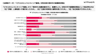 【当事者データ】「どちらかというとキャリア重視」女性社員の育休中の転職検討理由
▼「どちらかというとキャリア重視」女性社員の育休中の転職検討理由
【育休復帰後の女性社員】（n=1,000）
「どちらかというとキャリア重視」かつ「育休中に転職活動を行い、転職をした」女性の中で転職検討理由として高比率なのは
1位「評価・人事制度へ不満があったため」、2位「企業の将来性に疑問を感じたため」、3位「自己成長ができないため」
 