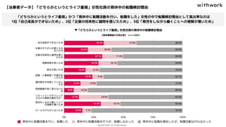【当事者データ】「どちらかというとライフ重視」女性社員の育休中の転職検討理由
【育休復帰後の女性社員】（n=1,000）
▼「どちらかというとライフ重視」女性社員の育休中の転職検討理由
「どちらかというとライフ重視」かつ「育休中に転職活動を行い、転職をした」女性の中で転職検討理由として高比率なのは
1位「自己成長ができないため」、2位「企業の将来性に疑問を感じたため」、3位「育児をしながら働くことへの理解が薄いため」
 