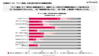 【当事者データ】「ライフ重視」女性社員の育休中の転職検討理由
▼「ライフ重視」女性社員の育休中の転職検討理由
「ライフ重視」かつ「育休中に転職活動を行い、転職をした」女性の中で転職検討理由として高比率なのは
1位「自己成長ができないため」、2位「残業時間が長いため」、3位「評価・人事制度へ不満があったため」
【育休復帰後の女性社員】（n=1,000）
 