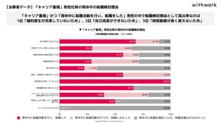 【当事者データ】「キャリア重視」男性社員の育休中の転職検討理由
▼「キャリア重視」男性社員の育休中の転職検討理由
「キャリア重視」かつ「育休中に転職活動を行い、転職をした」男性の中で転職検討理由として高比率なのは
1位「福利厚生が充実していないため」、2位「自己成長ができないため」、3位「時短勤務が長く使えないため」
【育休復帰後の男性社員】（n=1,000）
 