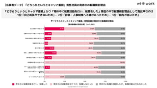 【当事者データ】「どちらかというとキャリア重視」男性社員の育休中の転職検討理由
▼「どちらかというとキャリア重視」男性社員の育休中の転職検討理由
「どちらかというとキャリア重視」かつ「育休中に転職活動を行い、転職をした」男性の中で転職検討理由として高比率なのは
1位「自己成長ができないため」、2位「評価・人事制度へ不満があったため」、3位「給与が低いため」
【育休復帰後の男性社員】（n=1,000）
 