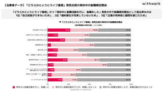【当事者データ】「どちらかというとライフ重視」男性社員の育休中の転職検討理由
▼「どちらかというとライフ重視」男性社員の育休中の転職検討理由
「どちらかというとライフ重視」かつ「育休中に転職活動を行い、転職をした」男性の中で転職検討理由として高比率なのは
1位「自己成長ができないため」、2位「福利厚生が充実していないため」、3位「企業の将来性に疑問を感じたため」
【育休復帰後の男性社員】（n=1,000）
 