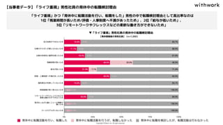【当事者データ】「ライフ重視」男性社員の育休中の転職検討理由
▼「ライフ重視」男性社員の育休中の転職検討理由
「ライフ重視」かつ「育休中に転職活動を行い、転職をした」男性の中で転職検討理由として高比率なのは
1位「残業時間が長いため/評価・人事制度へ不満があったため」、2位「給与が低いため」、
3位「リモートワークやフレックスなどの柔軟な働き方ができないため」
【育休復帰後の男性社員】（n=1,000）
 