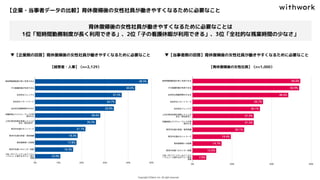 【企業・当事者データの比較】育休復帰後の女性社員が働きやすくなるために必要なこと
▼【企業側の回答】育休復帰後の女性社員が働きやすくなるために必要なこと
【経営者・人事】（n=2,129）
▼【当事者側の回答】育休復帰後の女性社員が働きやすくなるために必要なこと
【育休復帰後の女性社員】（n=1,000）
育休復帰後の女性社員が働きやすくなるために必要なことは
1位「短時間勤務制度が長く利用できる」、2位「子の看護休暇が利用できる」、3位「全社的な残業時間の少なさ」
 