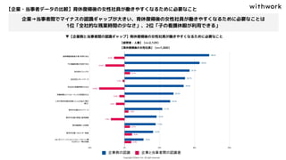 ▼【企業側と当事者間の認識ギャップ】育休復帰後の女性社員が働きやすくなるために必要なこと
【経営者・人事】（n=2,129）
【育休復帰後の女性社員】（n=1,000）
【企業・当事者データの比較】育休復帰後の女性社員が働きやすくなるために必要なこと
企業→当事者間でマイナスの認識ギャップが大きい、育休復帰後の女性社員が働きやすくなるために必要なことは
1位「全社的な残業時間の少なさ」、2位「子の看護休暇が利用できる」
 