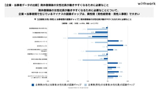 【企業・当事者データの比較】育休復帰後の女性社員が働きやすくなるために必要なこと
▼【企業側(女性/男性)と当事者間の認識ギャップ】育休復帰後の女性社員が働きやすくなるために必要なこと
【経営者・人事】（女性：n=956、男性：n=1,173）
育休復帰後の女性社員が働きやすくなるために必要なことについて、
企業→当事者間で生じているマイナスの認識ギャップは、異性間（男性経営者・男性人事側）で大きい
 