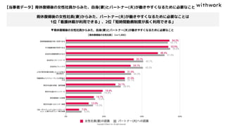 【当事者データ】育休復帰後の女性社員からみた、自身(妻)とパートナー(夫)が働きやすくなるために必要なこと
▼育休復帰後の女性社員からみた、自身(妻)とパートナー(夫)が働きやすくなるために必要なこと
【育休復帰後の女性社員】（n=1,000）
育休復帰後の女性社員(妻)からみた、パートナー(夫)が働きやすくなるために必要なことは
1位「看護休暇が利用できる」、2位「短時間勤務制度が長く利用できる」
 