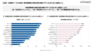【企業・当事者データの比較】育休復帰後の男性社員が働きやすくなるために必要なこと
▼【企業側の回答】育休復帰後の男性社員が働きやすくなるために必要なこと
【経営者・人事】（n=2,129）
▼【当事者側の回答】育休復帰後の男性社員が働きやすくなるために必要なこと
【育休復帰後の男性社員】（n=1,000）
育休復帰後の男性社員が働きやすくなるために必要なことは
1位「全社的なフレックス」、2位「全社的なリモートワーク」、3位「子の看護休暇が利用できる」
 