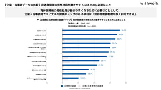 ▼【企業側と当事者間の認識ギャップ】育休復帰後の男性社員が働きやすくなるために必要なこと
【経営者・人事】（n=2,129）
【育休復帰後の男性社員】（n=1,000）
【企業・当事者データの比較】育休復帰後の男性社員が働きやすくなるために必要なこと
育休復帰後の男性社員が働きやすくなるために必要なこととして、
企業→当事者間でマイナスの認識ギャップがある項目は「短時間勤務制度が長く利用できる」
 