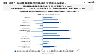 【企業・当事者データの比較】育休復帰後の男性社員が働きやすくなるために必要なこと
▼【企業側(女性/男性)と当事者間の認識ギャップ】育休復帰後の男性社員が働きやすくなるために必要なこと
【経営者・人事】（女性：n=956、男性：n=1,173）
育休復帰後の男性社員が働きやすくなるために必要なことについて、
企業→当事者間で生じているマイナスの認識ギャップは、同性間（男性経営者・男性人事側）で大きい
 