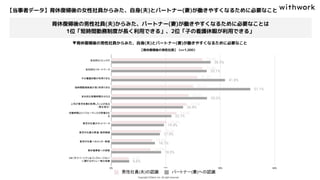 【育休復帰後の男性社員】（n=1,000）
▼育休復帰後の男性社員からみた、自身(夫)とパートナー(妻)が働きやすくなるために必要なこと
【当事者データ】育休復帰後の女性社員からみた、自身(夫)とパートナー(妻)が働きやすくなるために必要なこと
育休復帰後の男性社員(夫)からみた、パートナー(妻)が働きやすくなるために必要なことは
1位「短時間勤務制度が長く利用できる」、2位「子の看護休暇が利用できる」
 
