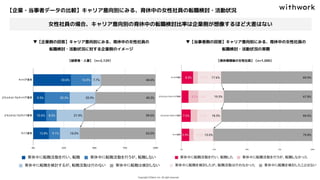【企業・当事者データの比較】キャリア意向別にみる、育休中の女性社員の転職検討・活動状況
▼【企業側の回答】キャリア意向別にみる、育休中の女性社員の
転職検討・活動状況に対する企業側のイメージ
【経営者・人事】（n=2,129）
女性社員の場合、キャリア意向別の育休中の転職検討比率は企業側が想像するほど大差はない
▼【当事者側の回答】キャリア意向別にみる、育休中の女性社員の
転職検討・活動状況の実際
【育休復帰後の女性社員】（n=1,000）
 