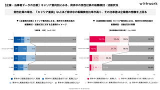 男性社員の場合、「キャリア重視」な人ほど育休中の転職検討比率が高く、その比率差は企業側の想像を上回る
【企業・当事者データの比較】キャリア意向別にみる、育休中の男性社員の転職検討・活動状況
▼【企業側の回答】キャリア意向別にみる、育休中の男性社員の
転職検討・活動状況に対する企業側のイメージ
【経営者・人事】（n=2,129）
▼【当事者側の回答】キャリア意向別にみる、育休中の男性社員の
転職検討・活動状況の実際
【育休復帰後の男性社員】（n=1,000）
 