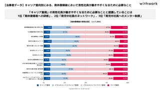 【当事者データ】キャリア意向別にみる、育休復帰後において男性社員が働きやすくなるために必要なこと
【育休復帰後の男性社員】（n=1,000）
「キャリア重視」の男性社員が働きやすくなるために必要なことと認識していることは
1位「育休復帰者への研修」、2位「育児中社員のネットワーク」、3位「育児中社員へのメンター制度」
 