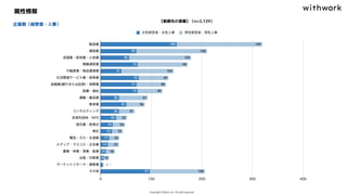 属性情報
【勤務先の業種】（n=2,129）
企業側（経営者・人事）
 