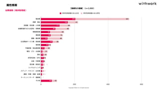 属性情報
【勤務先の業種】（n=2,000）
当事者側（育休取得者）
 