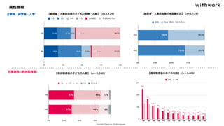 属性情報
【経営者・人事担当者の未既婚状況】（n=2,129）
【育休取得者の末子の年齢】（n＝2,000）
【育休取得者の子どもの人数】（n＝2,000）
【経営者・人事担当者の子どもの有無・人数】（n=2,129）
企業側（経営者・人事）
当事者側（育休取得者）
 