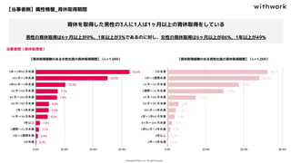 【当事者側】属性情報_育休取得期間
育休を取得した男性の3人に1人は1ヶ月以上の育休取得をしている
男性の育休取得は6ヶ月以上が9%、1年以上が3%であるのに対し、女性の育休取得は6ヶ月以上が86%、1年以上が49%
【育休取得経験のある女性社員の育休取得期間】（n＝1,000） 【育休取得経験のある男性社員の育休取得期間】（n＝1,000）
当事者側（育休取得者）
 