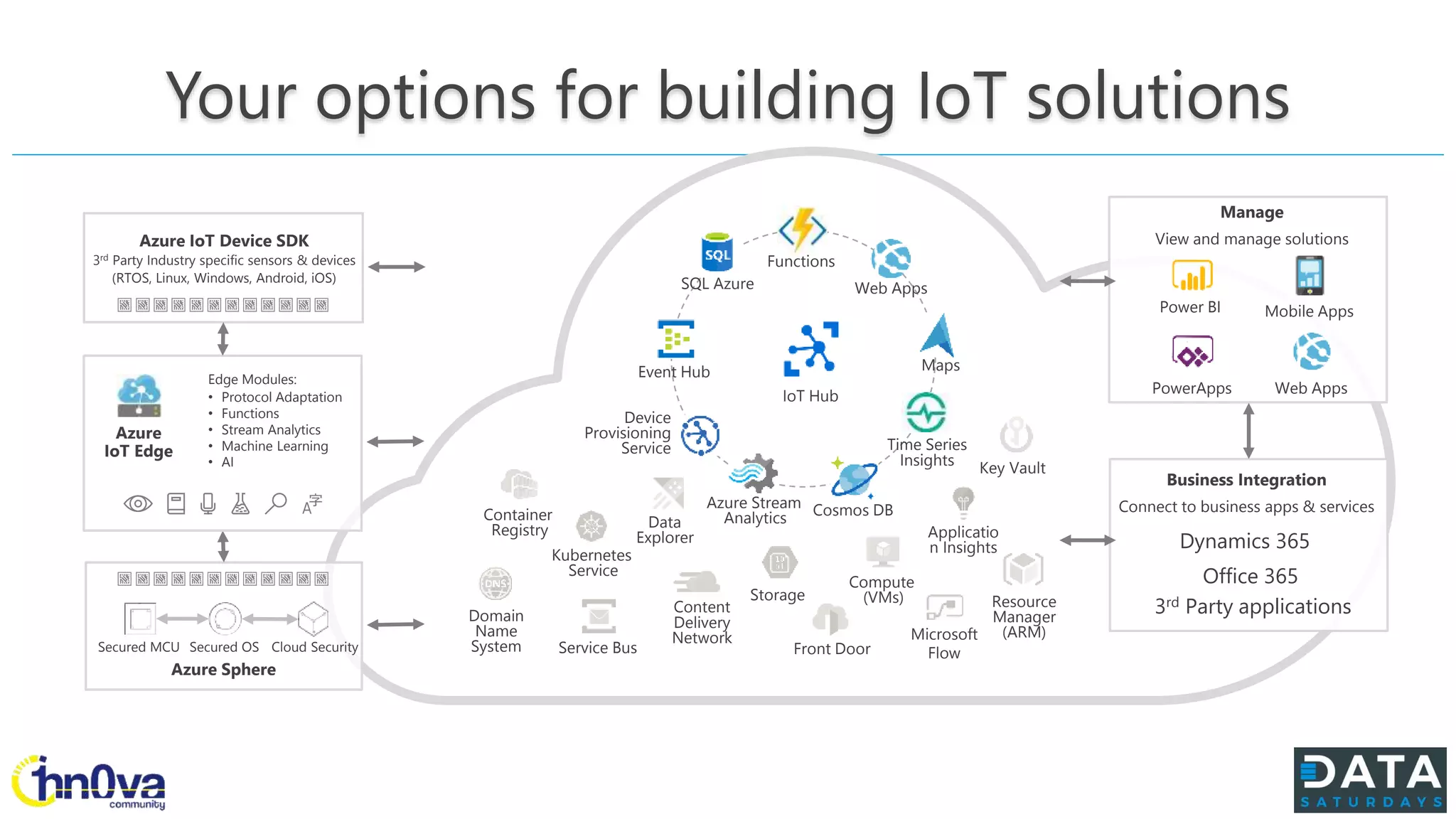 Power BI data flow and Azure IoT Central | PPT