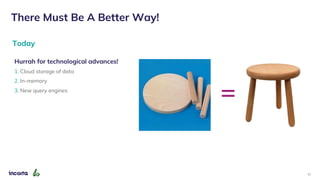 Hurrah for technological advances!
1. Cloud storage of data
2. In-memory
3. New query engines
Today
There Must Be A Better Way!
=
11
 