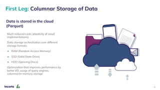 Data is stored in the cloud
(Parquet)
First Leg: Columnar Storage of Data
Much reduced costs (elasticity of cloud
implementations)
Data storage orchestration over different
storage formats
• RAM (Random Access Memory)
• SSD (Solid State Drive)
• HDD (Spinning Discs)
Optimization that improves performance by
better I/O, usage of query engines,
columnar/in-memory storage
12
 