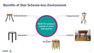 Benefits of Star Schema-less Environment
17
Individualized
Reusable
Artistic
Experimental
Industrial
Built-for-purpose
based on users
and queries
 