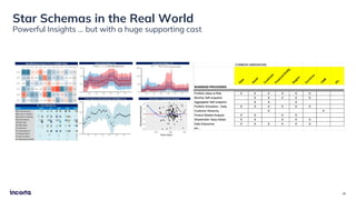 Star Schemas in the Real World
Powerful Insights … but with a huge supporting cast
26
 